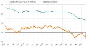 hypotheekrente