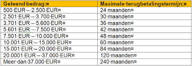 lening hypotheek simulatie