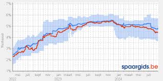 belfius hypotheek simulatie