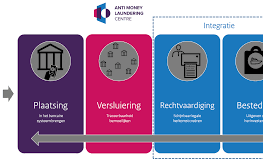 wat is geld witwassen