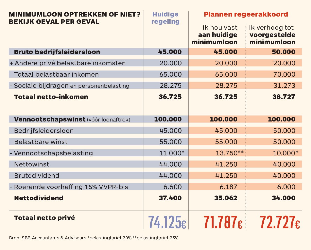belastingadviseur loon