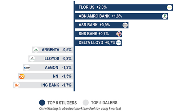 hypotheekverstrekkers