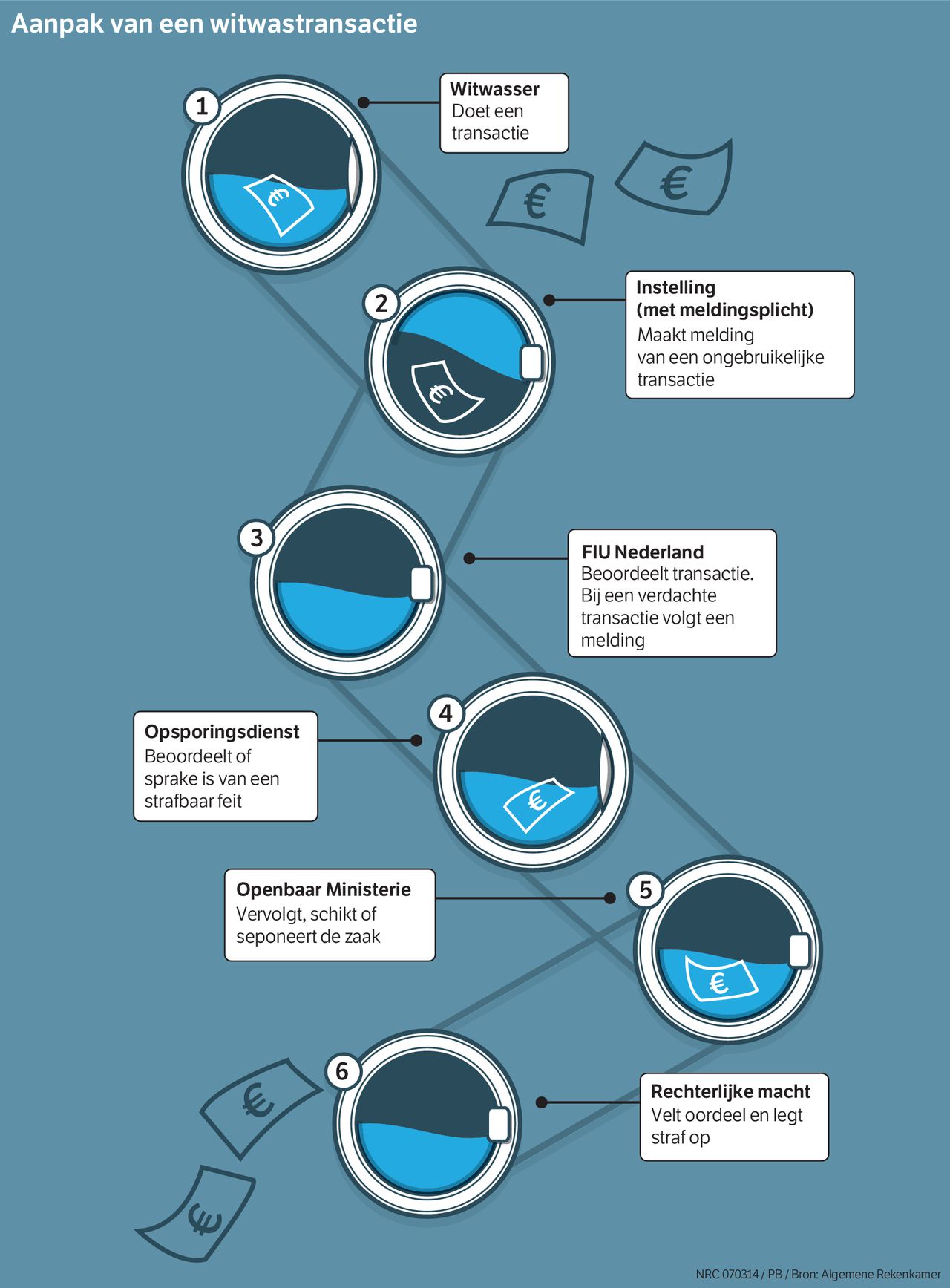 witwassen voorbeelden