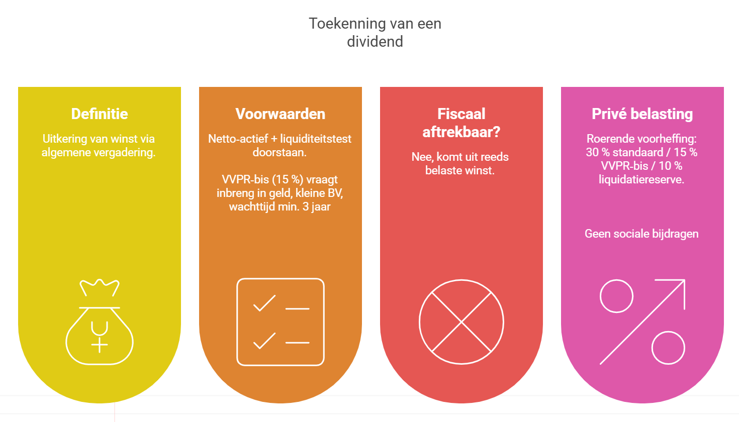 fiscaal optimaliseren