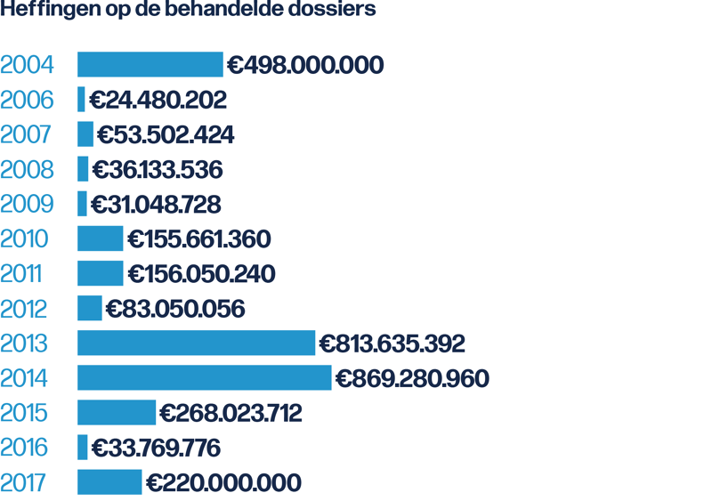 zwart geld bij verdienen