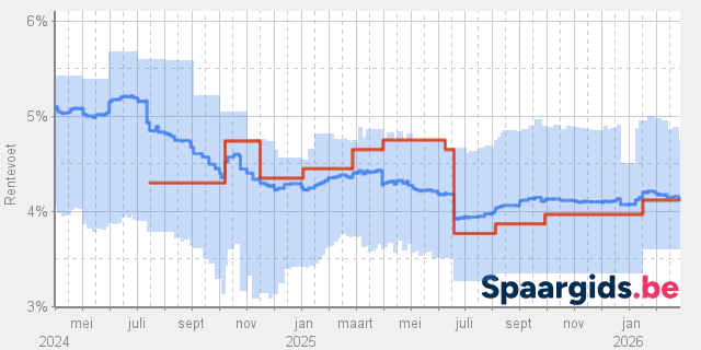 hypothecaire lening beobank simulatie