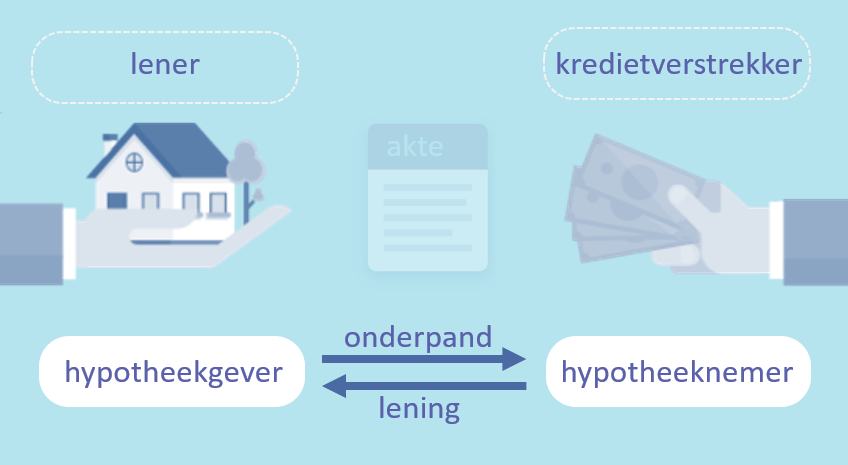 hypothecaire lening rentevoet