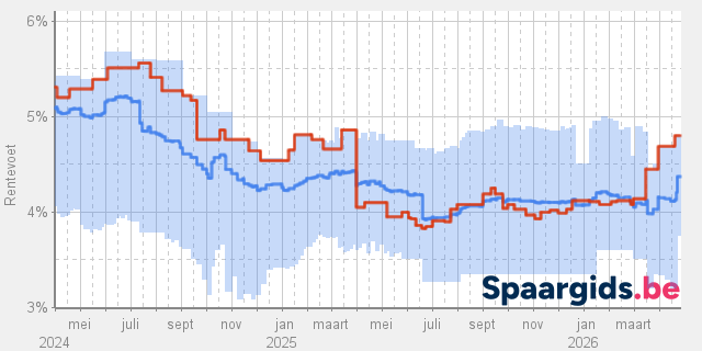 ing bank hypothecaire lening simulatie