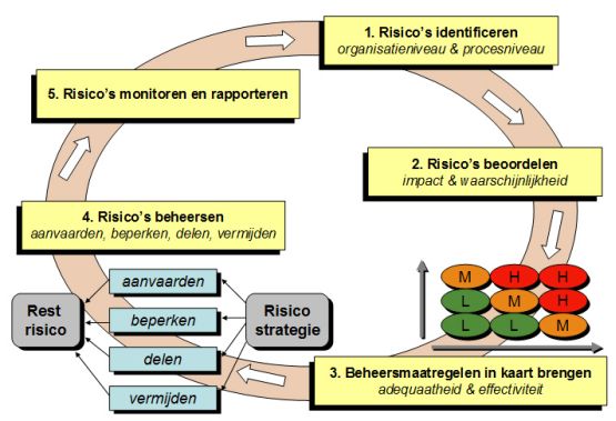 risico beheer
