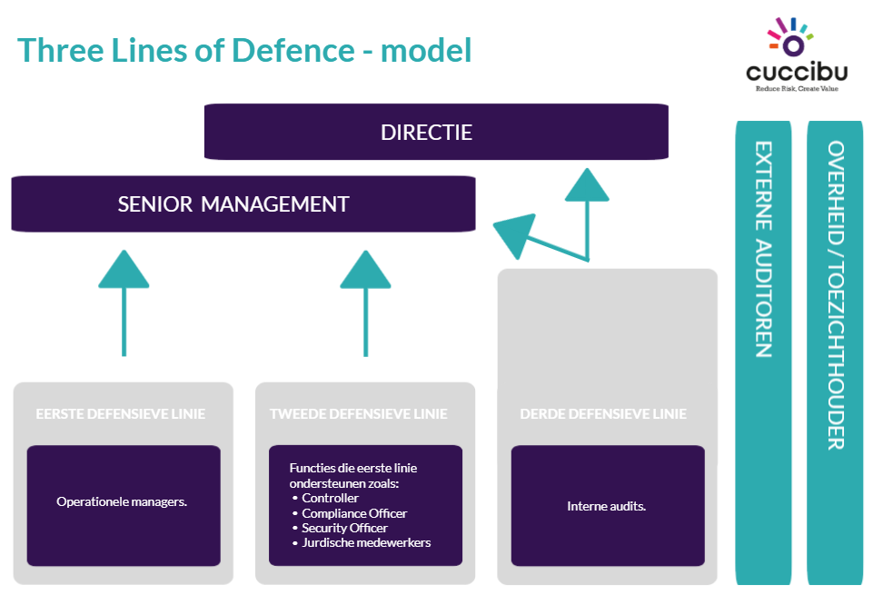 risicomanagement model