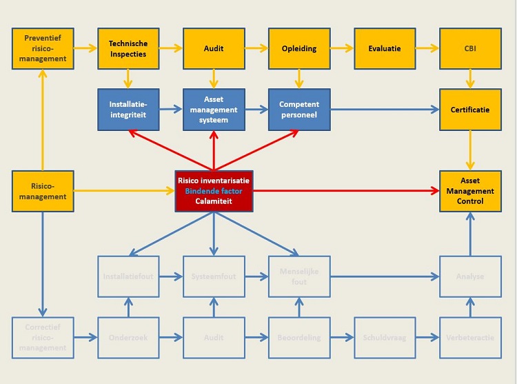 risicomanagement proces