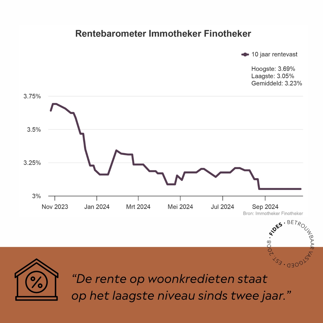 simulatie degressieve hypothecaire lening