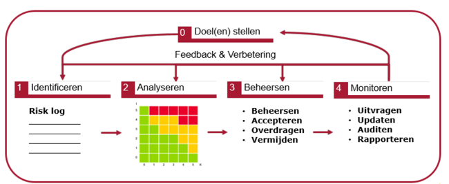 wat is risicobeheer